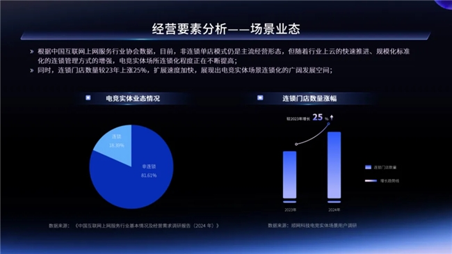 2024年電競(jìng)實(shí)體場(chǎng)景發(fā)展報(bào)告 一二線城市引領(lǐng)增長(zhǎng)，Z世代成消費(fèi)主力軍